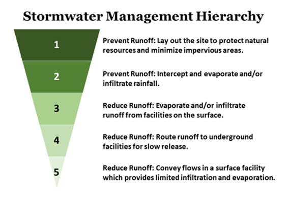 Prevent Runoff: Lay out the site to protect natural resources and minimize impervious areas; intercept and evaporate and