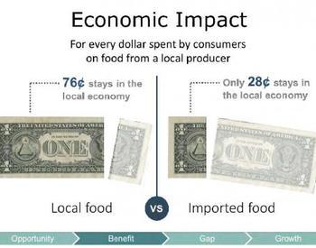 A graphic illustrates how for every dollar spent on locally produced food, 76 cents stays in the local economy vs. 28 cents for imported food.