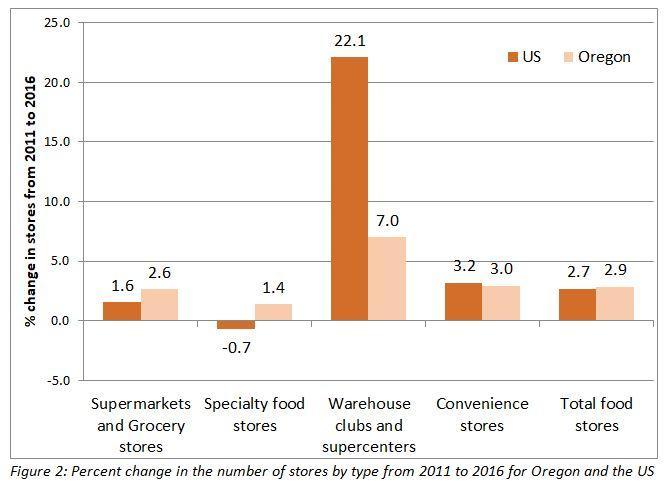 A graph of % change in stores from 2011 to 2016. In the US 1.6% Supermarkets and grocery stores, -0.7% specialty food st