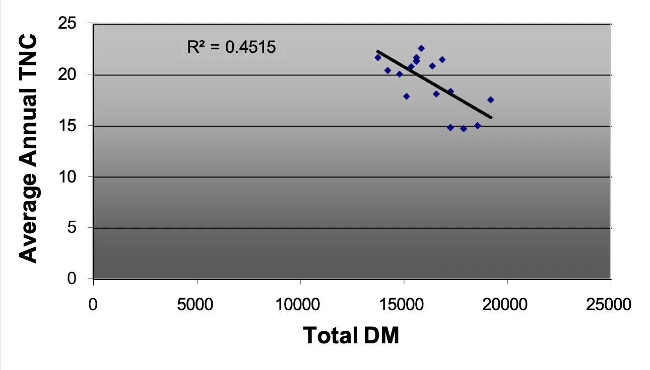 Graph of average annual TNC vs. Total DM