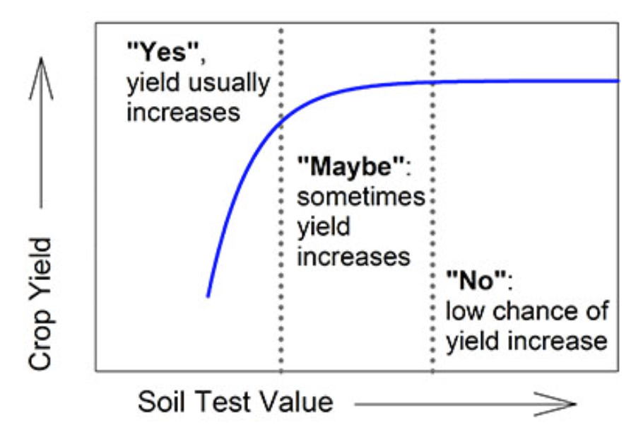 graph of crop yield vs soil test value.