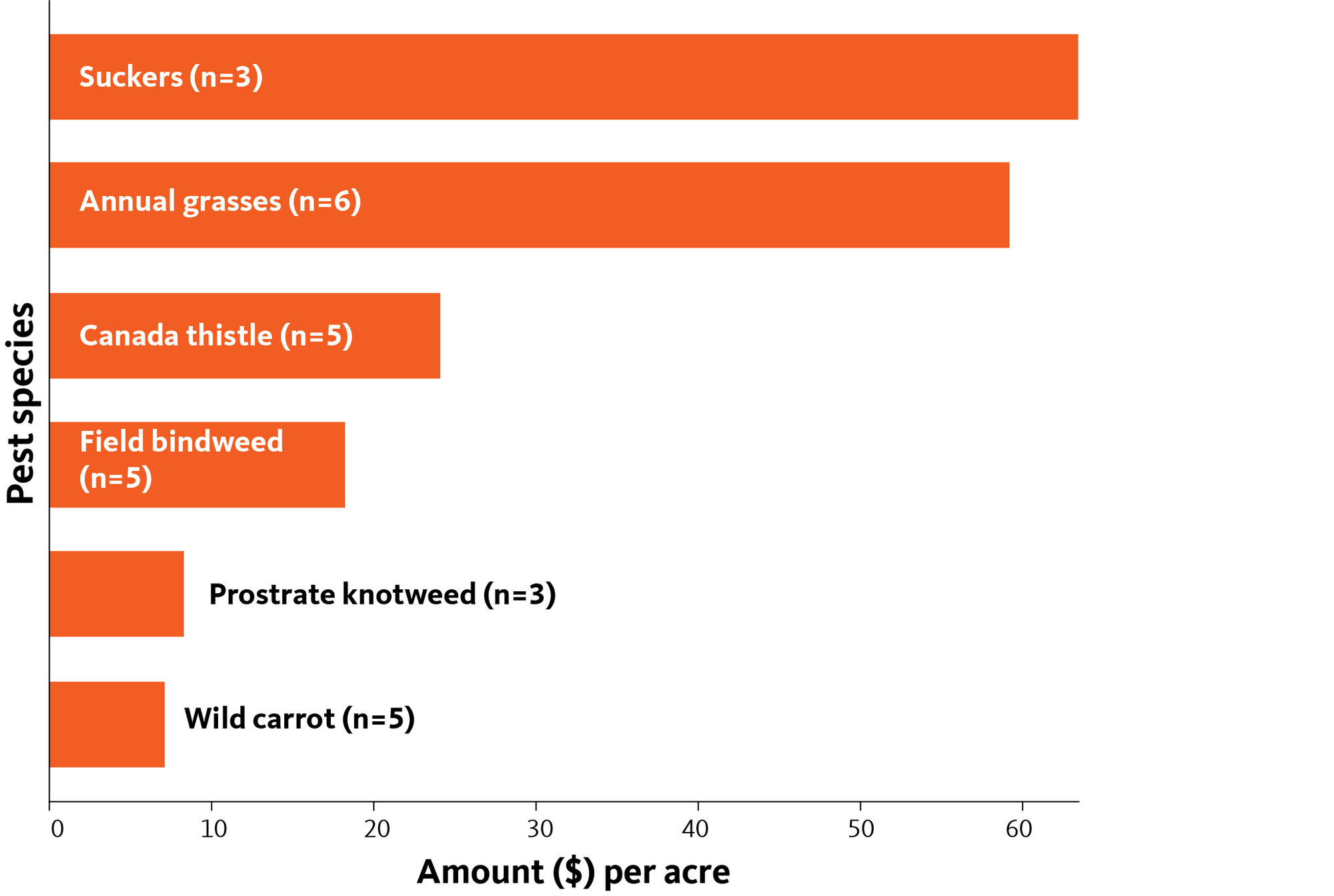 Costs of chemical management for weeds
