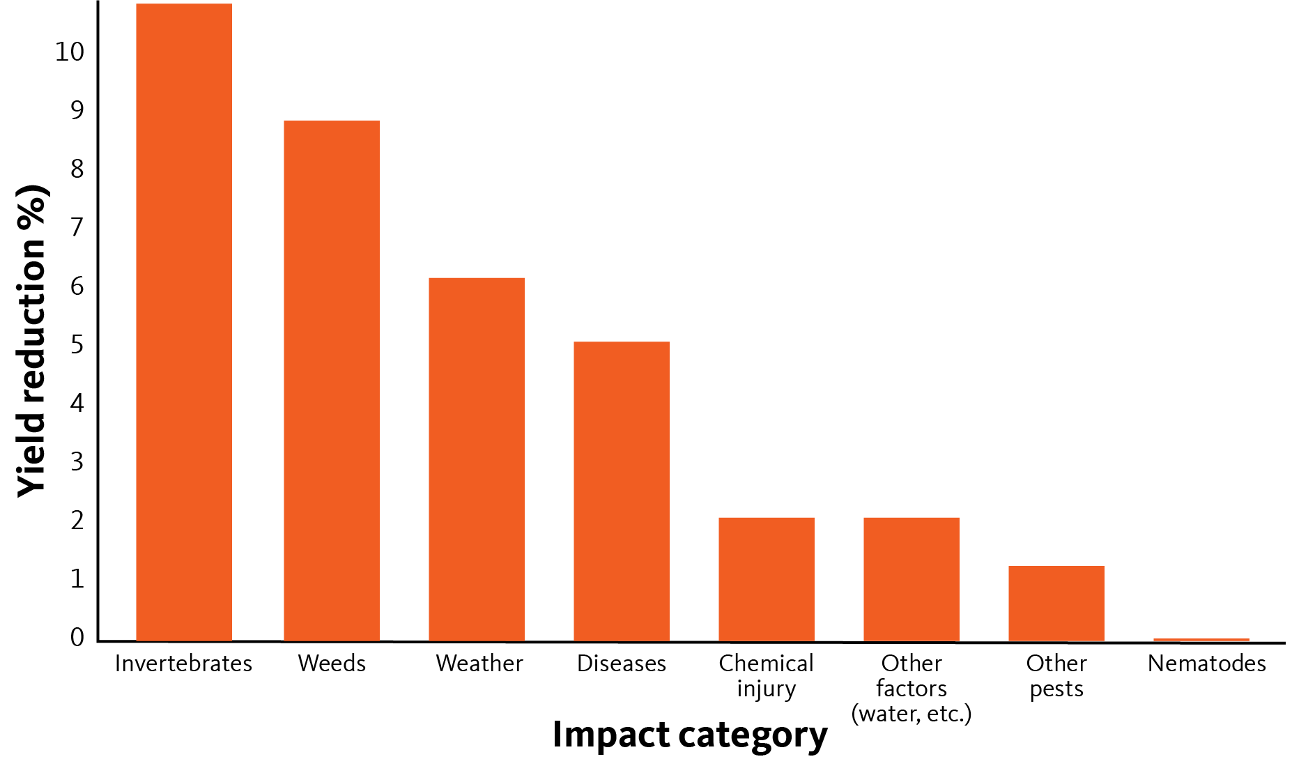 bar chart showing yield reduction for different categories. Invertebrates and weeds lead.