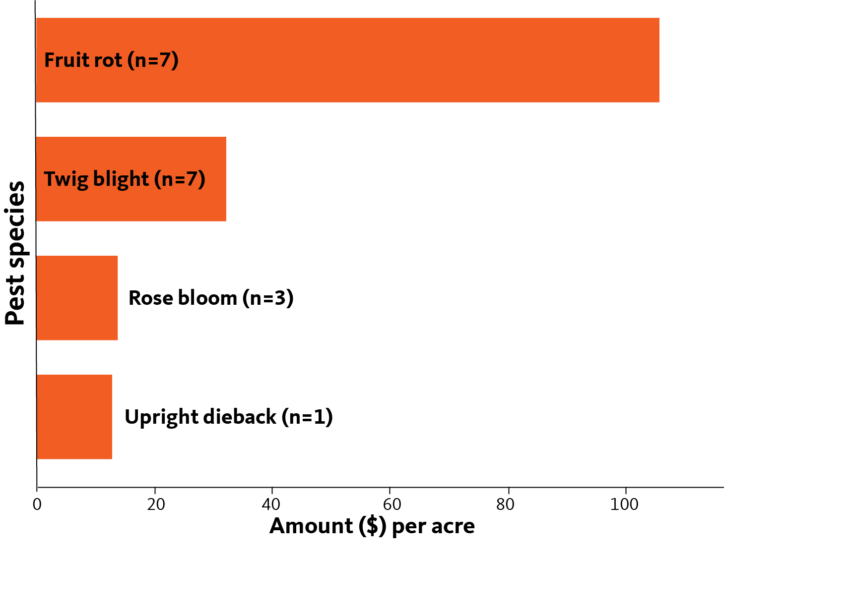 bar chart showing fruit rot leading expense