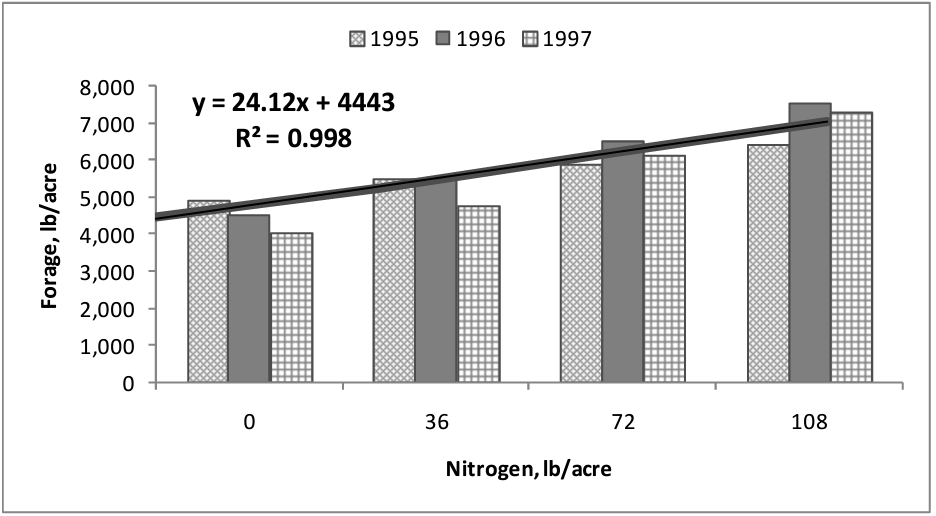 Crude protein of meadow foxtail fertilized at 0, 36, 72, and 108 pounds of nitrogen/acre with urea over three years. 