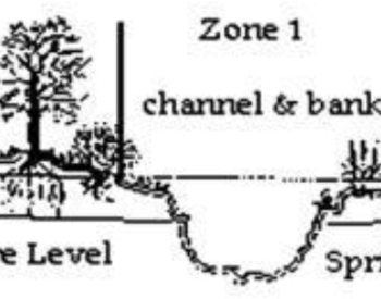 Zone 1: channel and banks (at or below summer and spring moisture levels), Zone 2: upper banks and floodplain (at or below spring moisture levels, above summer moisture levels), Zone 3: uplands (above both summer and spring moisture levels)