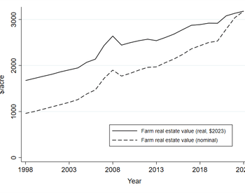 line graph real vs nominal value in dollars per acre 1998 to 2023, interpretation included in article text