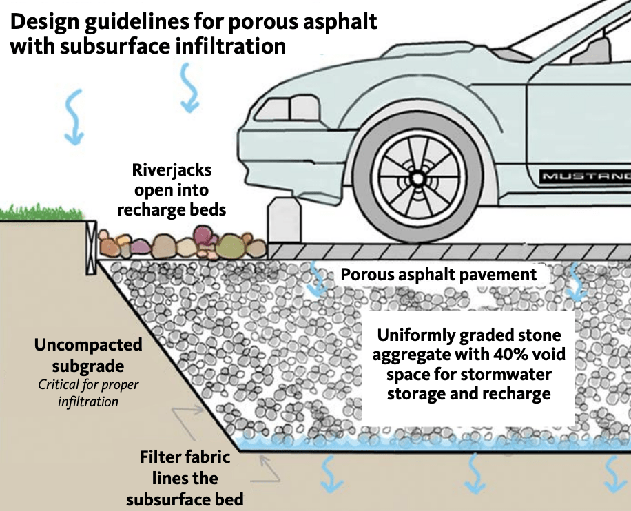 Cross-section diagram showing design layers of a porous asphalt pavement system, including the porous surface, stone aggregate reservoir, filter fabric, and uncompacted subgrade, with arrows indicating stormwater infiltration.